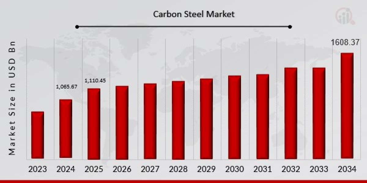 Trends Impacting Carbon Steel Market