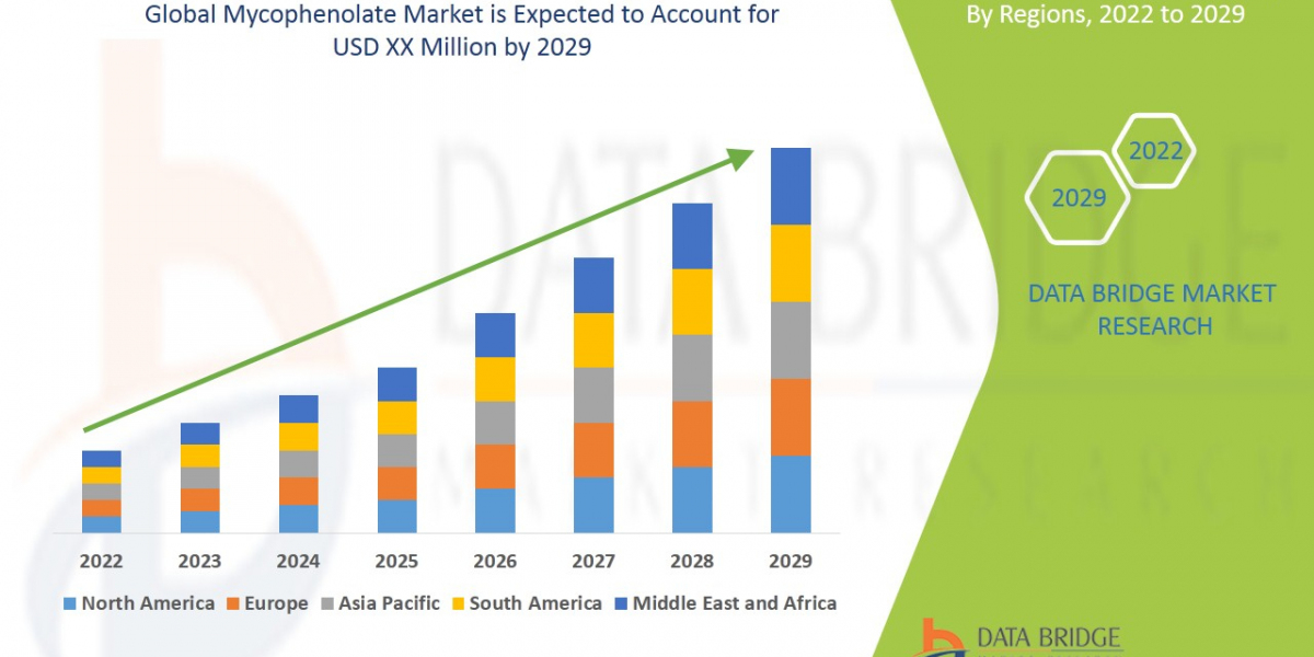 Mycophenolate Market : Key Drivers and Restraints 2025 –2032