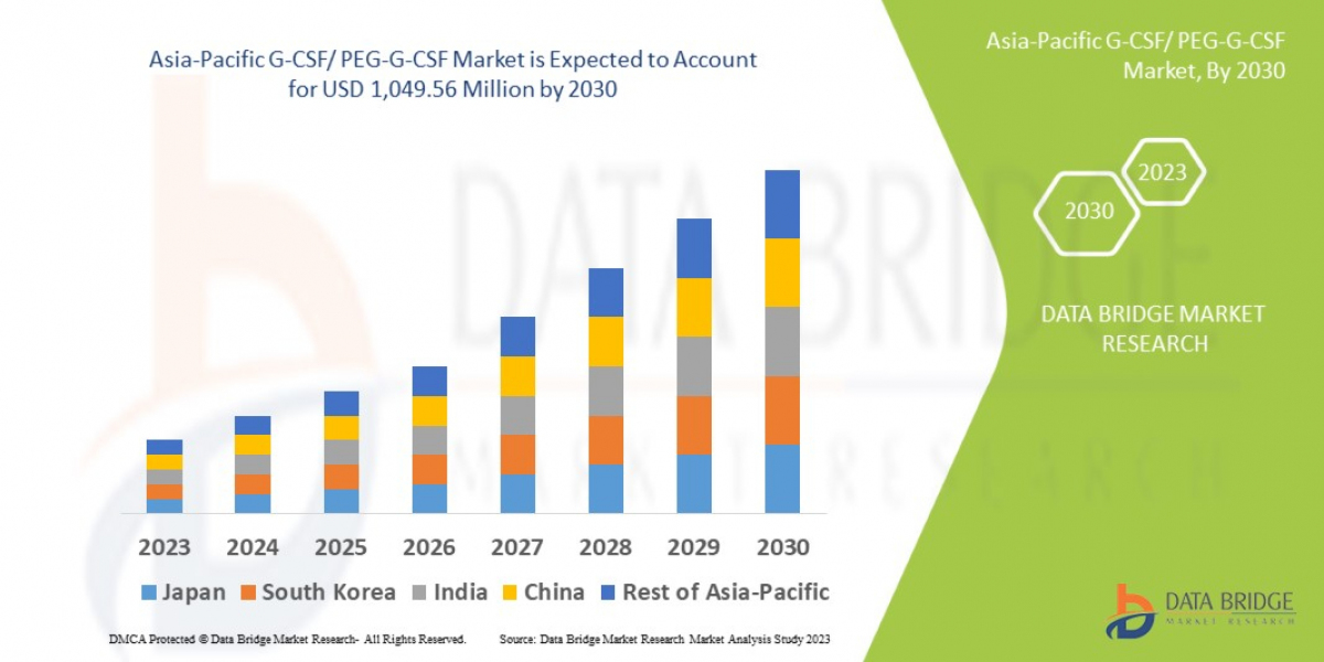 Asia-Pacific G-CSF/ PEG-G-CSF MarketAnalysis: Size, Share, Segments & Forecast